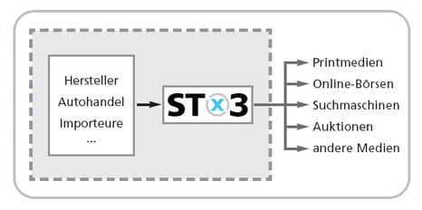 Softwarepartner STX3 - STX3 Techick grafik.