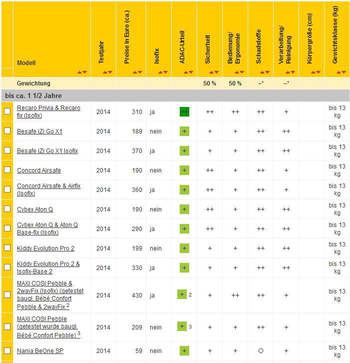 Der ADAC-Kindersitz-Test 2014