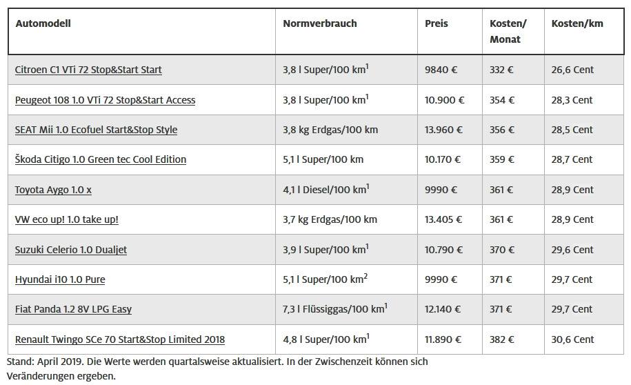 Die TOP 10 der Kleinstwagen-Klasse: Autokosten