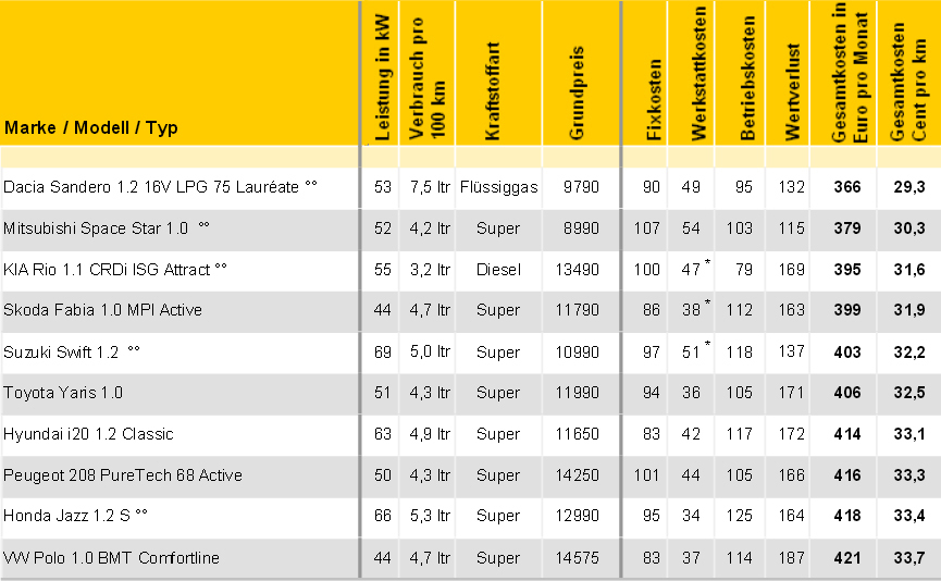 Die TOP 10 der Kleinwagen-Klasse: Autokosten