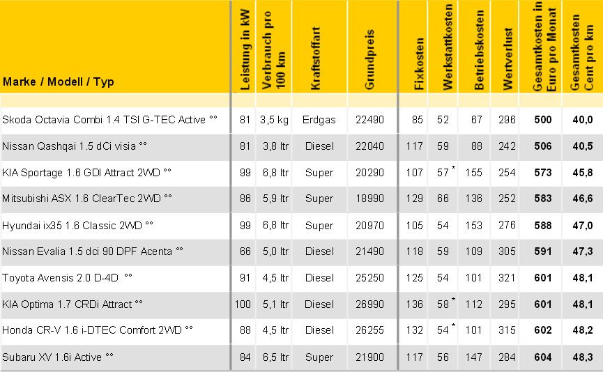 Die TOP 10 der Mittelklasse: Autokostenberechnung