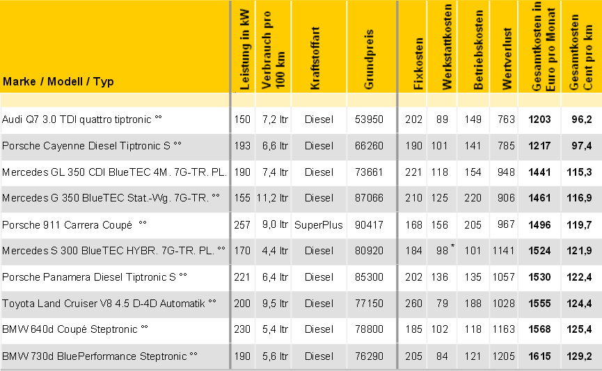 Die TOP 10 der Oberklasse: Autokostenberechnung