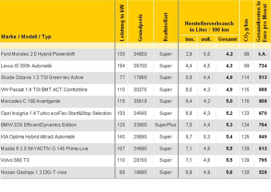 Die TOP 10 der Mittelklasse: verbrauchsgünstigste Benziner