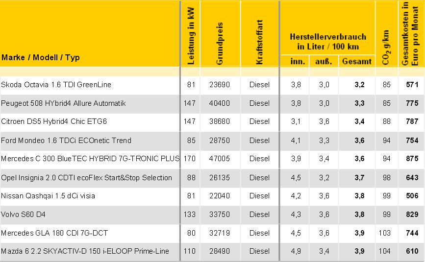 Die TOP 10 der Mittelklasse: verbrauchsgünstigste Diesel