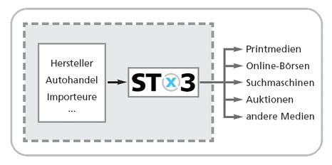 Softwarepartner STX3 - STX3 Techick grafik.