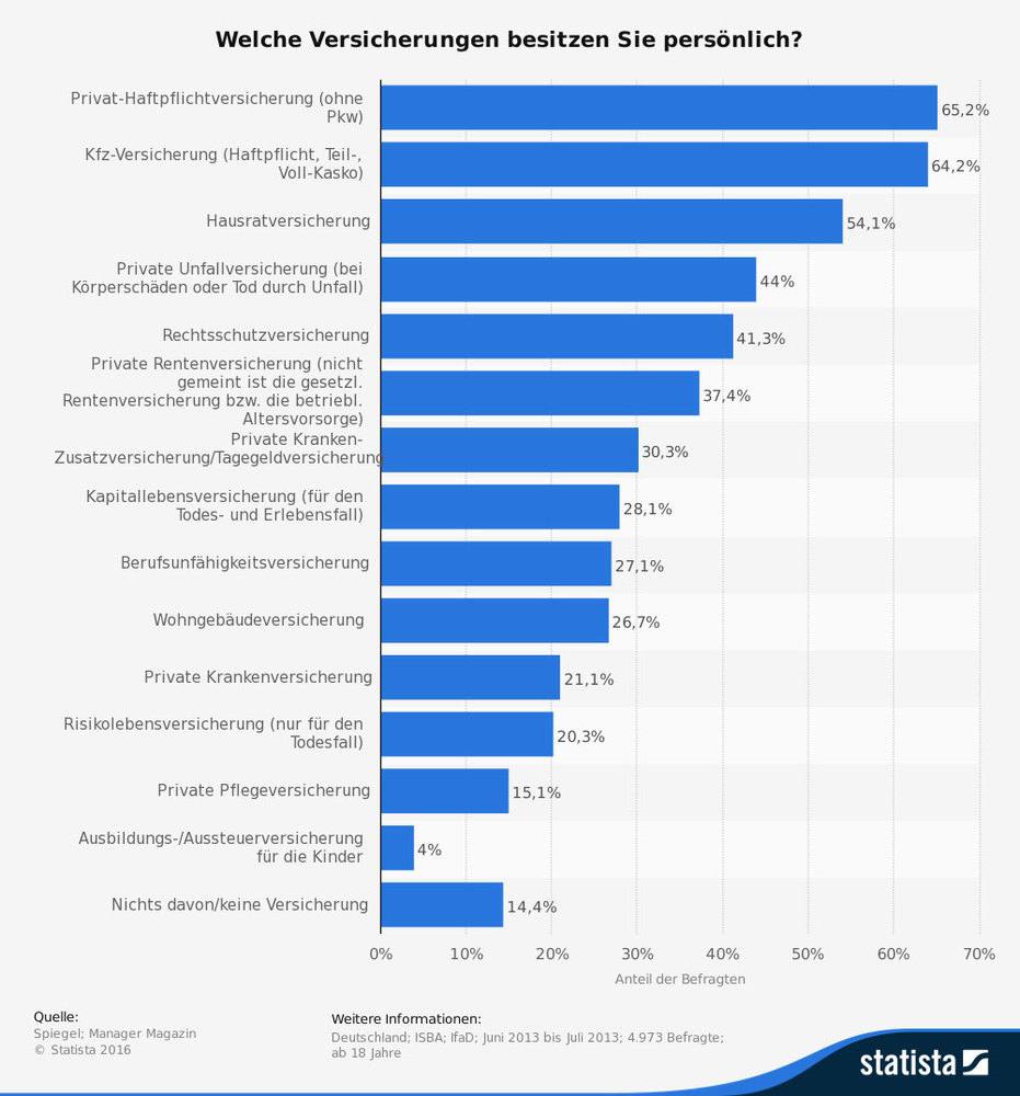 Welche Versicherungen besitzen Sie persönlich?