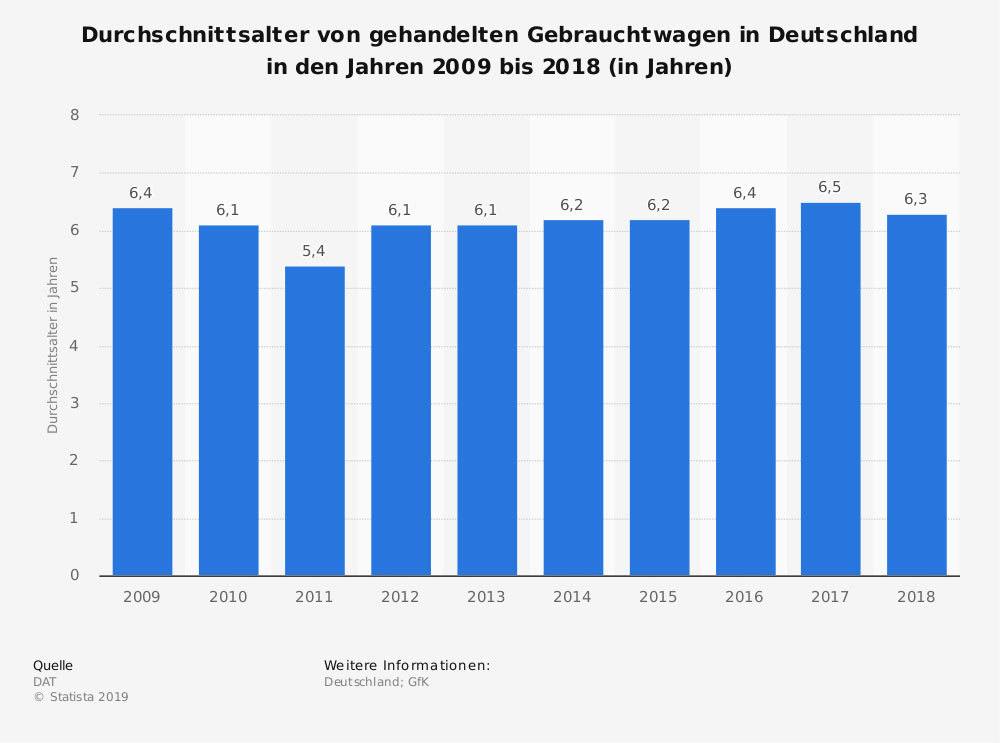  Durchschnittsalter von gehandelten Gebrauchtwagen in Deutschland in den Jahren 2009 bis 2018 (in Jahren)