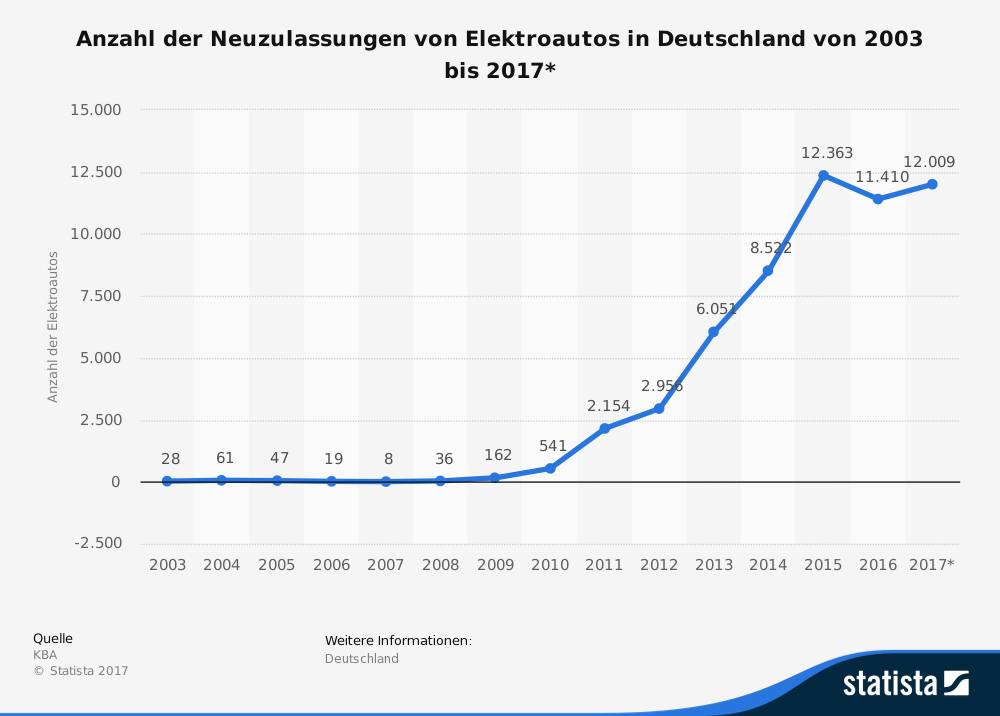 Fakten, die für Elektroautos sprechen