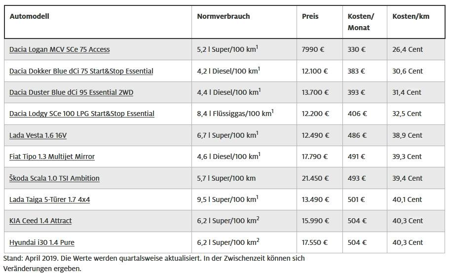 Die Top 10 günstigsten Autos der unteren Mittelklasse