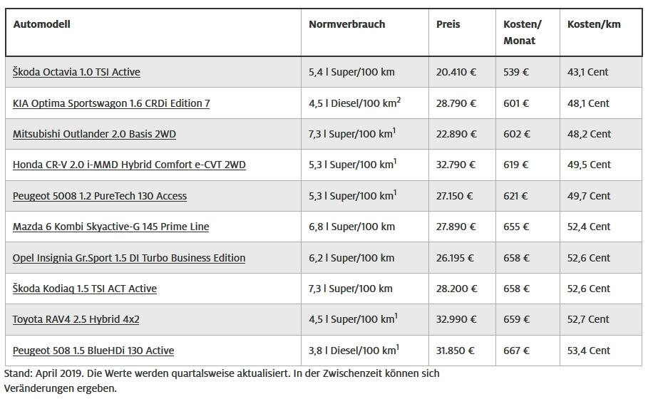 Die 10 günstigsten Autos der Mittelklasse