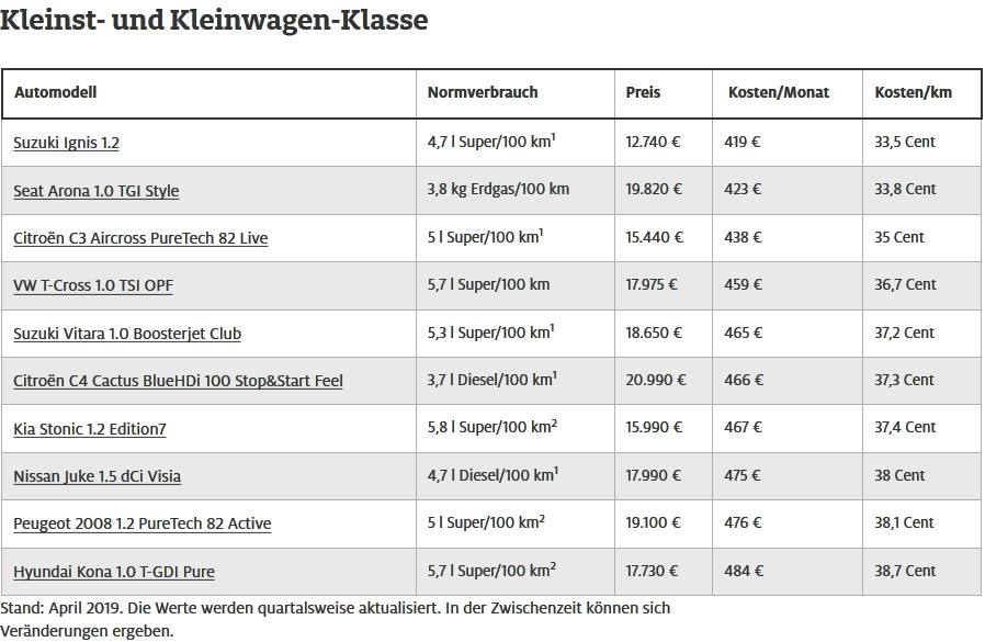 Die günstigsten SUV - Kleinst- und Kleinwagen