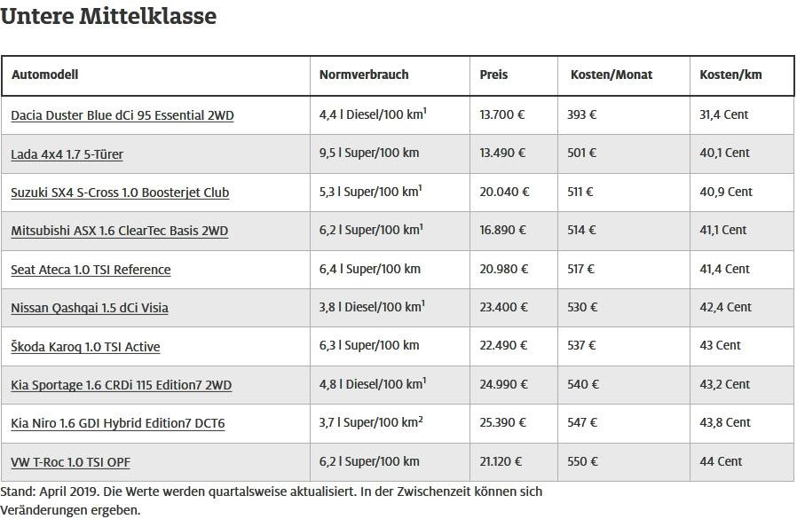 Die günstigsten SUV - Untere Mittelklasse