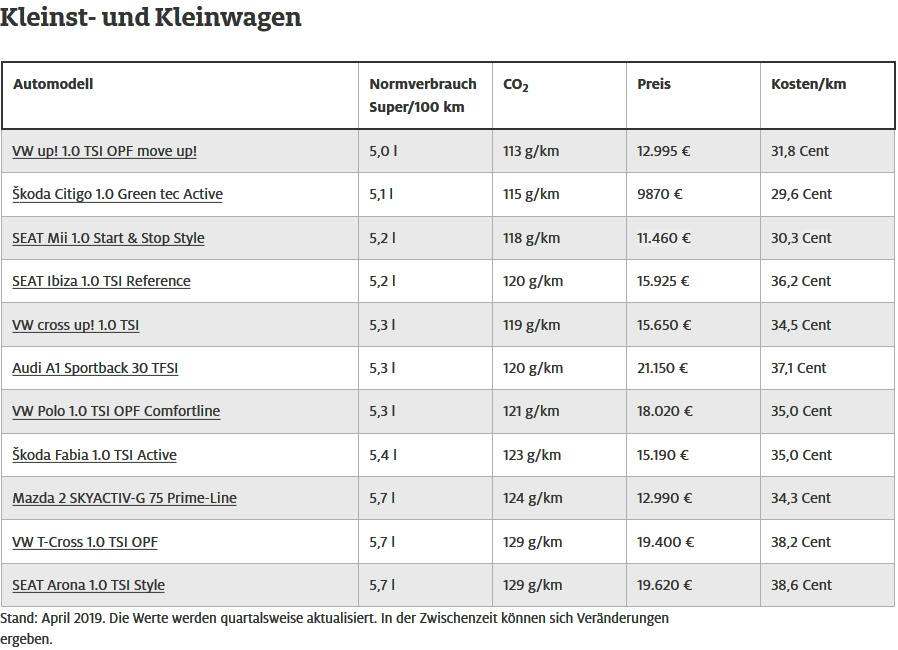 Die sparsamsten Benziner - Kleinst- und Kleinwagen