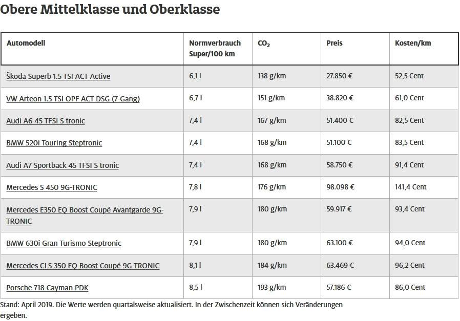 Die sparsamsten Benziner - Obere Mittelklasse und Oberklasse