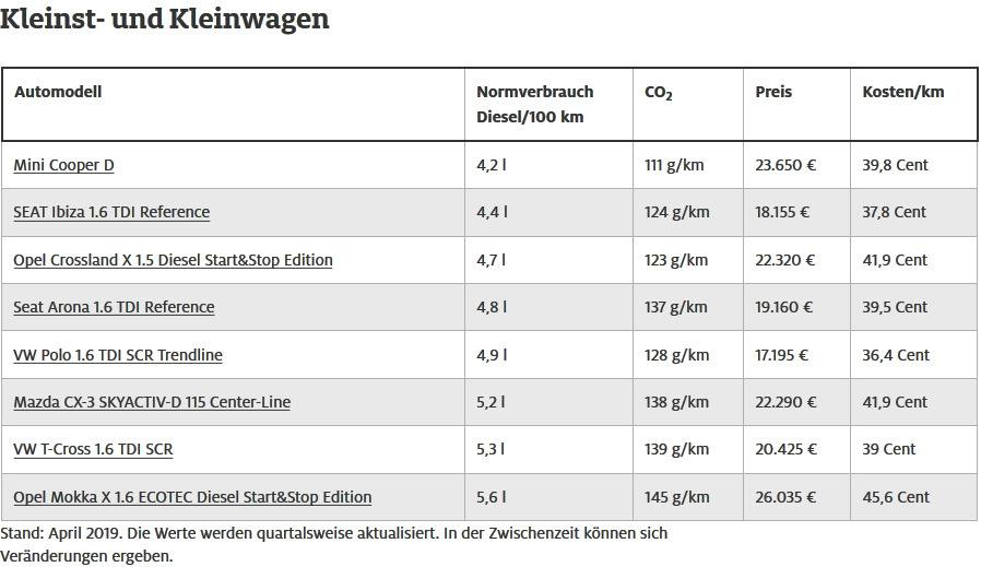 Die sparsamsten Diesel- Kleinst- und Kleinwagen