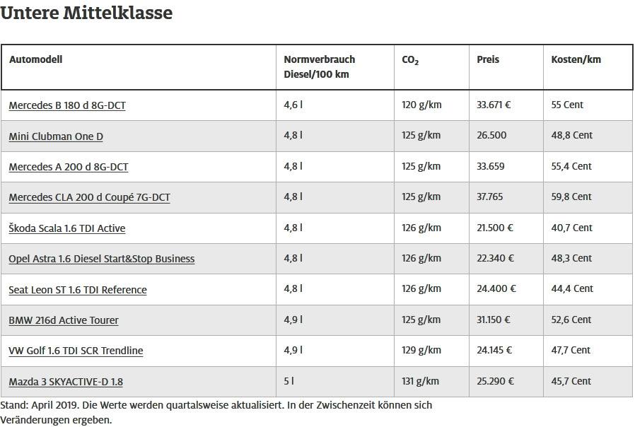 Die sparsamsten Diesel - Untere Mittelklasse