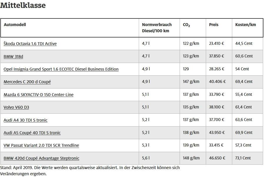 Die sparsamsten Diesel - Mittelklasse