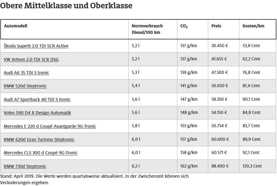 Die sparsamsten Diesel - Obere Mittelklasse und Oberklasse