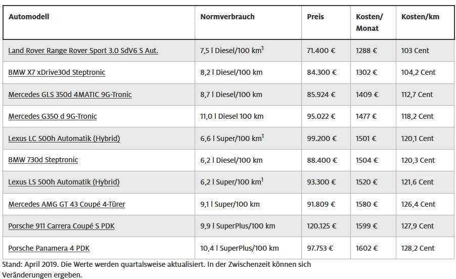 Die 10 günstigsten Autos der Oberklasse