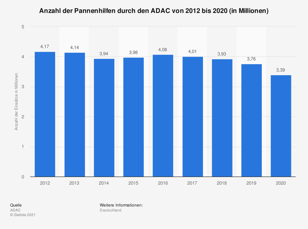 Die Pannenstatistik des ADAC