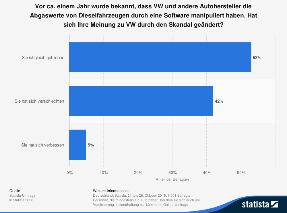 Hat sich Ihre Meinung zu VW durch den Skandal geändert? 