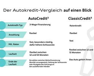Audi A1 Gebrauchtwagen
