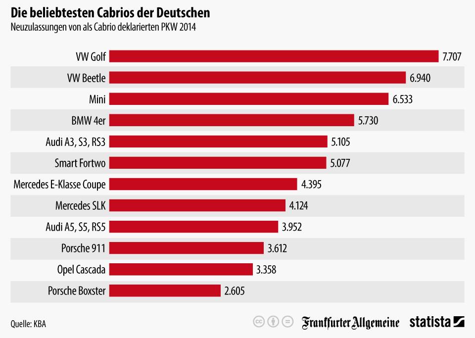 Die beliebtesten Cabrios der Deutschen Die beliebtesten Cabrios der Deutschen