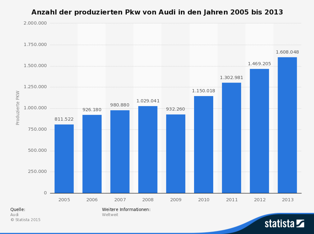 Anzahl der produzierten Pkw von Audi in den Jahren 2005 bis 2013 Anzahl der produzierten Pkw von Audi in den Jahren 2005 bis 2013