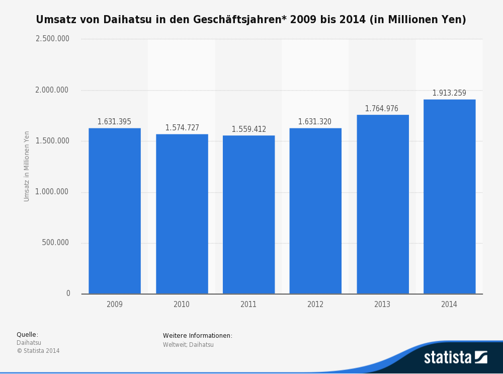 Umsatz von Daihatsu in den Geschäftsjahren* 2009 bis 2014 (in Millionen Yen) Umsatz von Daihatsu in den Geschäftsjahren* 2009 bis 2014 (in Millionen Yen)