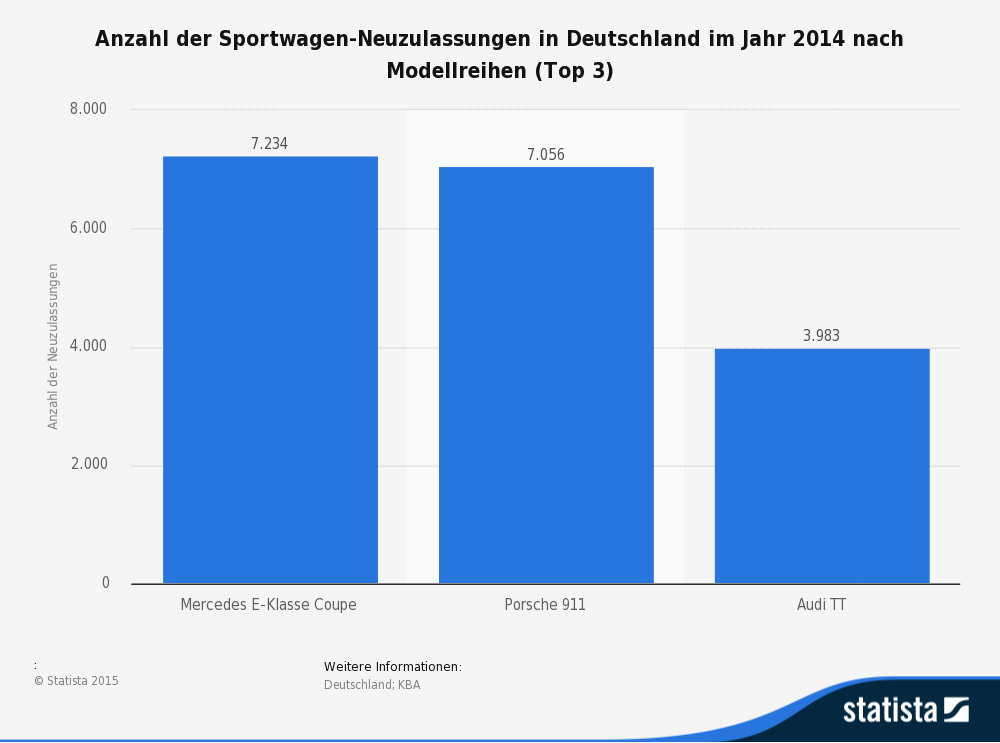 Anzahl der Sportwagen-Neuzulassungen in Deutschland im Jahr 2014 nach Modellreihen (Top 3) Anzahl der Sportwagen-Neuzulassungen in Deutschland im Jahr 2014 nach Modellreihen (Top 3)