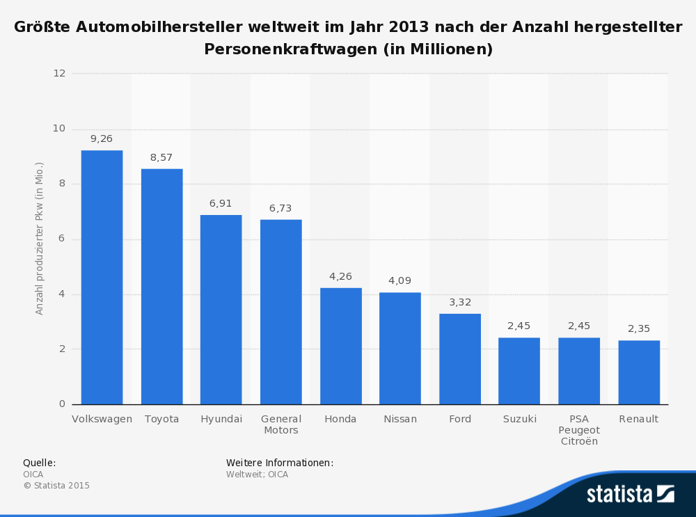 Größte Automobilhersteller weltweit im Jahr 2013 nach der Anzahl hergestellter Personenkraftwagen (in Millionen) Größte Automobilhersteller weltweit im Jahr 2013 nach der Anzahl hergestellter Personenkraftwagen (in Millionen)