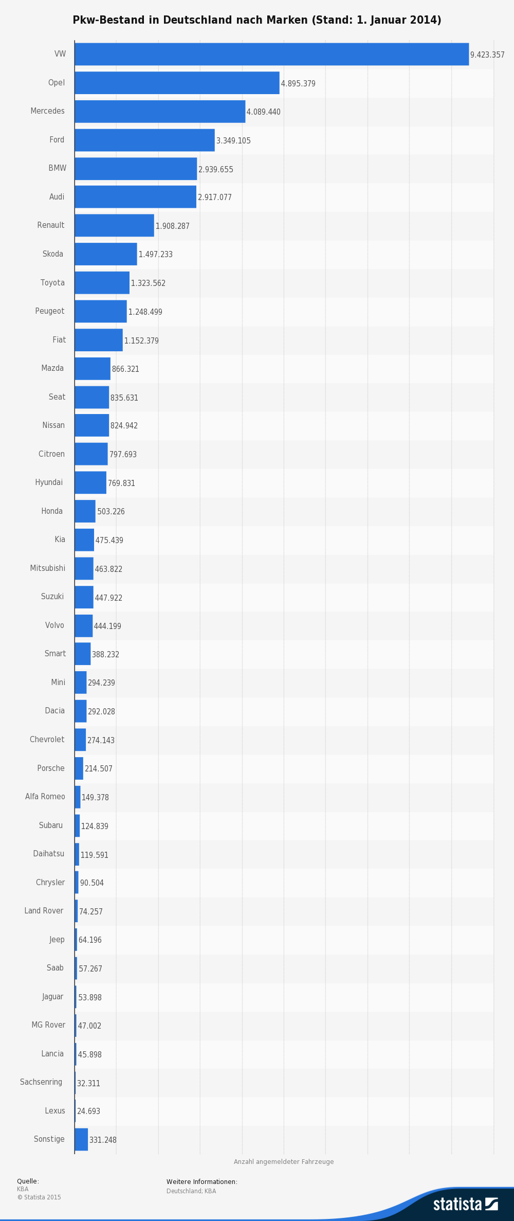 Pkw-Bestand in Deutschland nach Marken (Stand: 1. Januar 2015) Pkw-Bestand in Deutschland nach Marken (Stand: 1. Januar 2015)