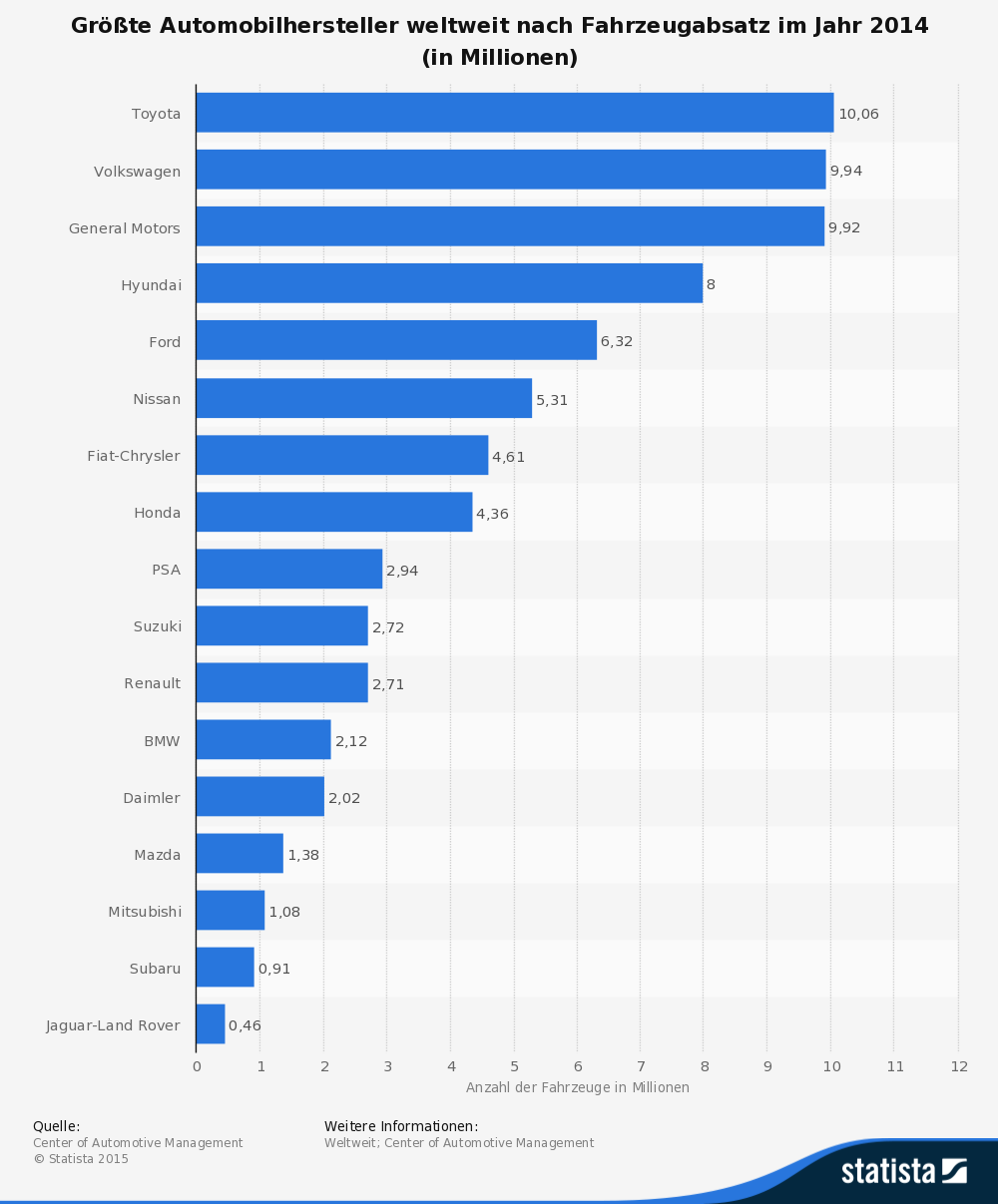 Größte Automobilhersteller weltweit nach Fahrzeugabsatz im Jahr 2014 (in Millionen) Größte Automobilhersteller weltweit nach Fahrzeugabsatz im Jahr 2014 (in Millionen)