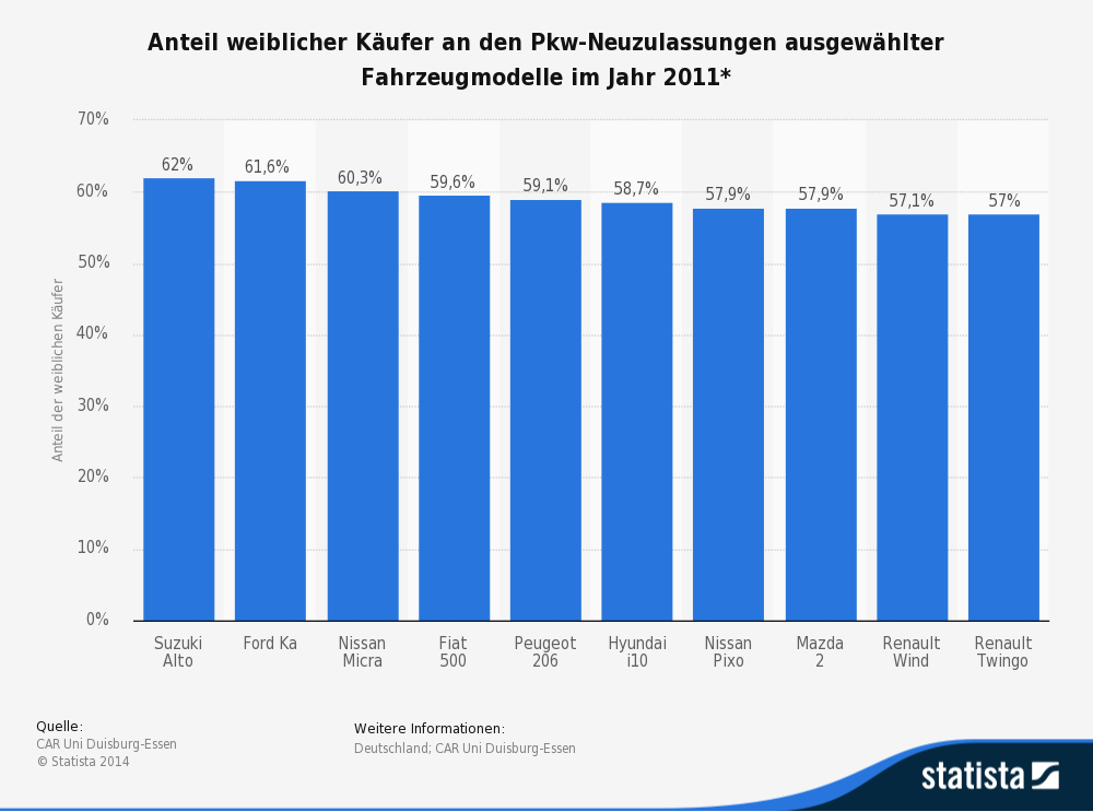 Anteil weiblicher Käufer an den Pkw-Neuzulassungen ausgewählter Fahrzeugmodelle im Jahr 2011 Anteil weiblicher Käufer an den Pkw-Neuzulassungen ausgewählter Fahrzeugmodelle im Jahr 2011