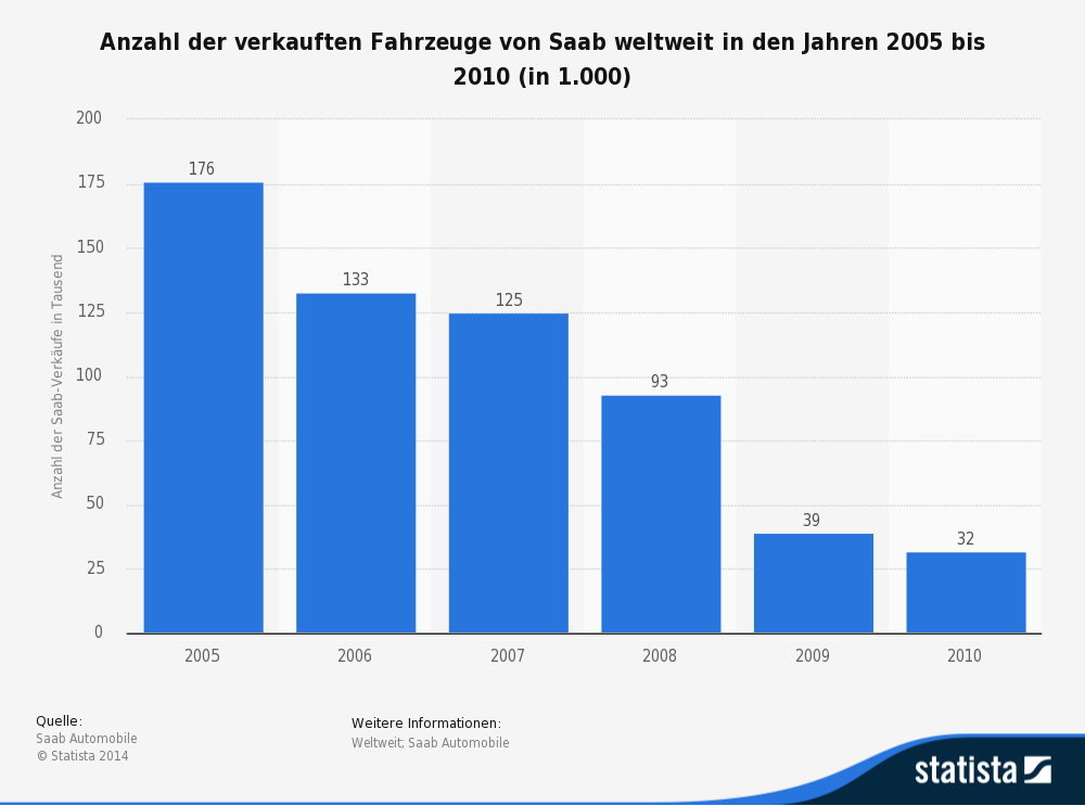 Anzahl der verkauften Fahrzeuge von Saab weltweit in den Jahren 2005 bis 2010 (in 1.000) Anzahl der verkauften Fahrzeuge von Saab weltweit in den Jahren 2005 bis 2010 (in 1.000)