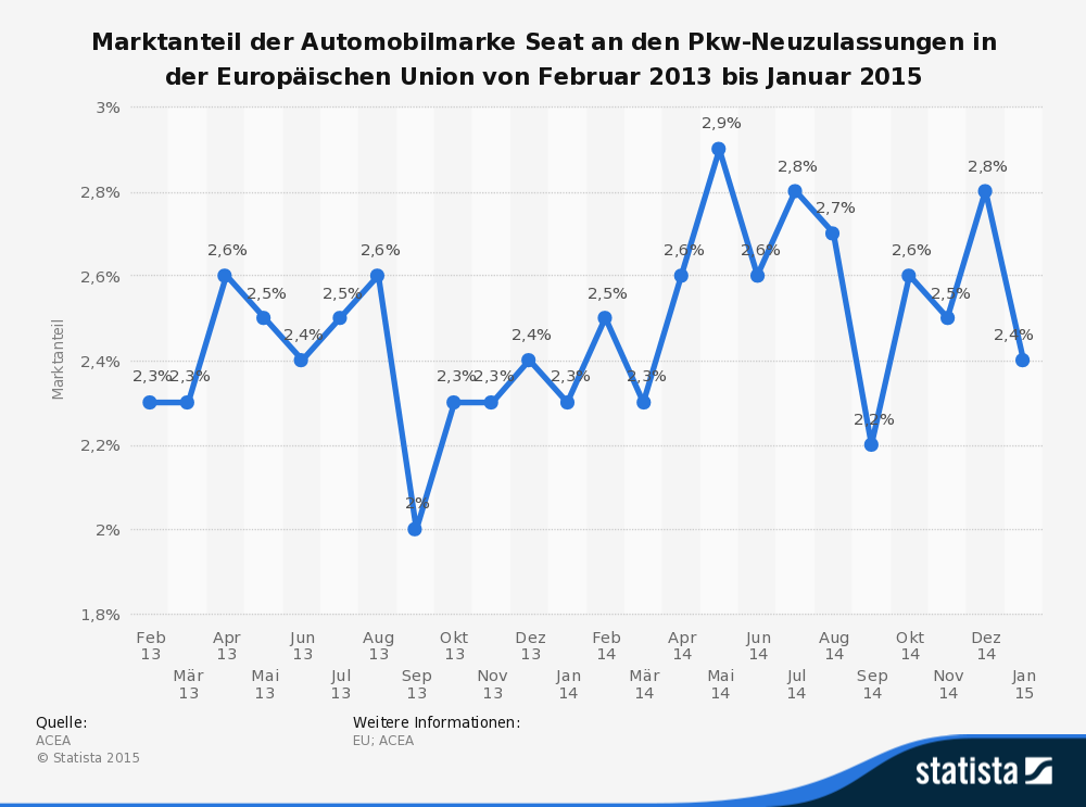 Marktanteil der Automobilmarke Seat an den Pkw-Neuzulassungen in der Europäischen Union von Februar 2013 bis Januar 2015 Marktanteil der Automobilmarke Seat an den Pkw-Neuzulassungen in der Europäischen Union von Februar 2013 bis Januar 2015
