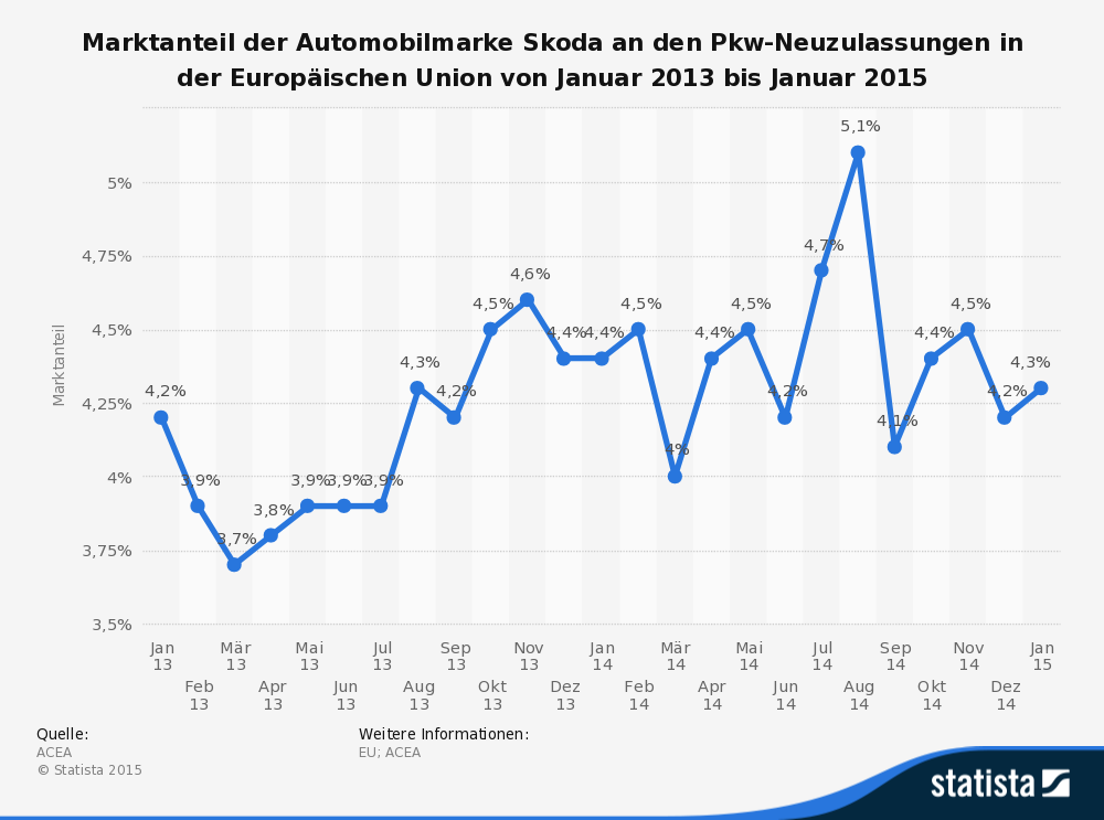Marktanteil der Automobilmarke Skoda an den Pkw-Neuzulassungen in der Europäischen Union von Januar 2013 bis Januar 2015 Marktanteil der Automobilmarke Skoda an den Pkw-Neuzulassungen in der Europäischen Union von Januar 2013 bis Januar 2015