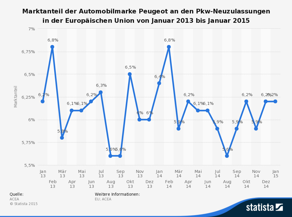 Marktanteil der Automobilmarke Peugeot an den Pkw-Neuzulassungen in der Europäischen Union von Januar 2013 bis Januar 2015 Marktanteil der Automobilmarke Peugeot an den Pkw-Neuzulassungen in der Europäischen Union von Januar 2013 bis Januar 2015