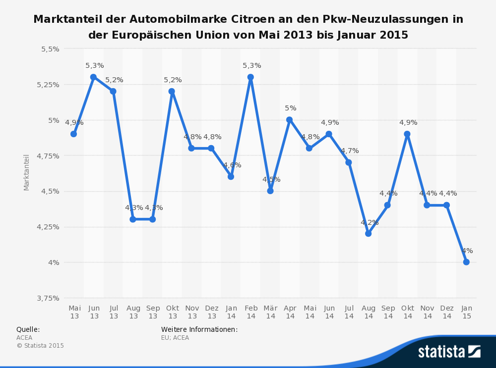 statistic_id203559_marktanteil-von-citro