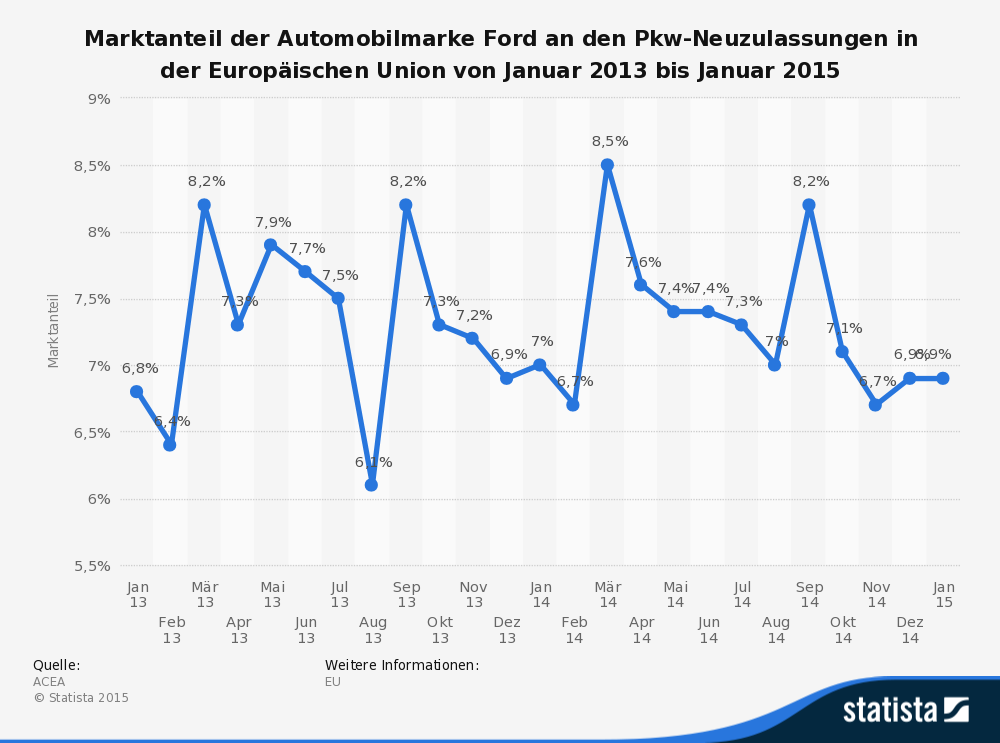Marktanteil der Automobilmarke Ford an den Pkw-Neuzulassungen in der Europäischen Union von Januar 2013 bis Januar 2015 Marktanteil der Automobilmarke Ford an den Pkw-Neuzulassungen in der Europäischen Union von Januar 2013 bis Januar 2015