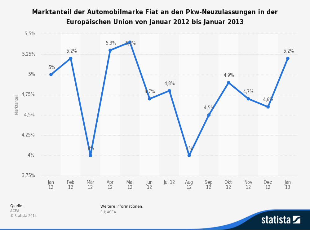 Marktanteil der Automobilmarke Fiat an den Pkw-Neuzulassungen in der Europäischen Union von Januar 2012 bis Januar 2013 Marktanteil der Automobilmarke Fiat an den Pkw-Neuzulassungen in der Europäischen Union von Januar 2012 bis Januar 2013