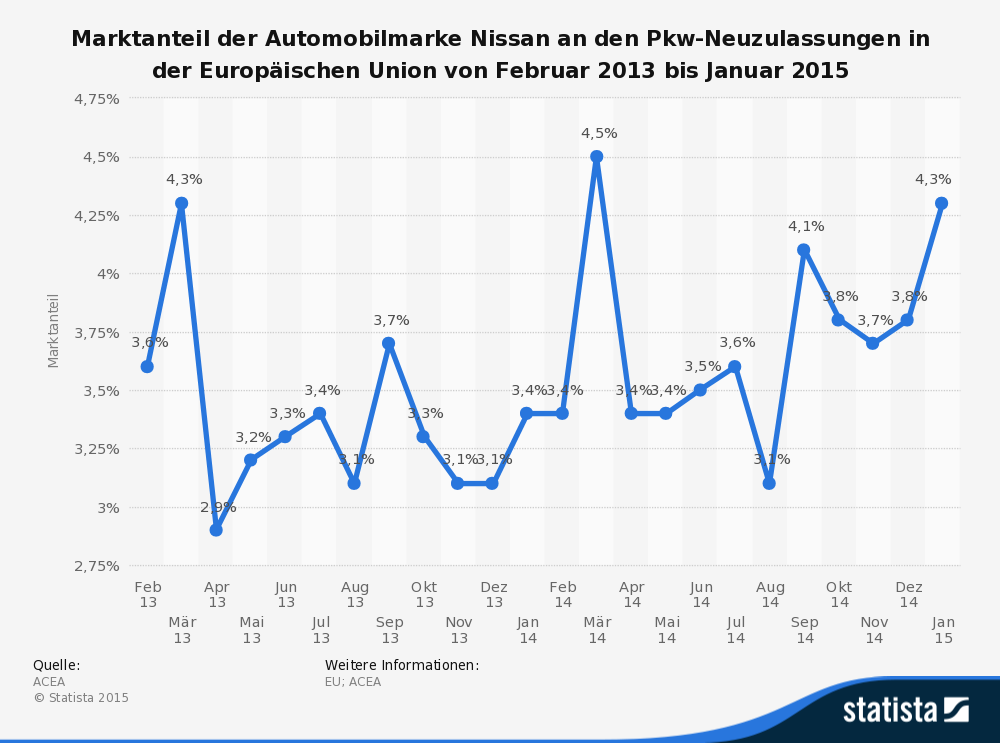 Marktanteil der Automobilmarke Nissan an den Pkw-Neuzulassungen in der Europäischen Union von Februar 2013 bis Januar 2015 Marktanteil der Automobilmarke Nissan an den Pkw-Neuzulassungen in der Europäischen Union von Februar 2013 bis Januar 2015