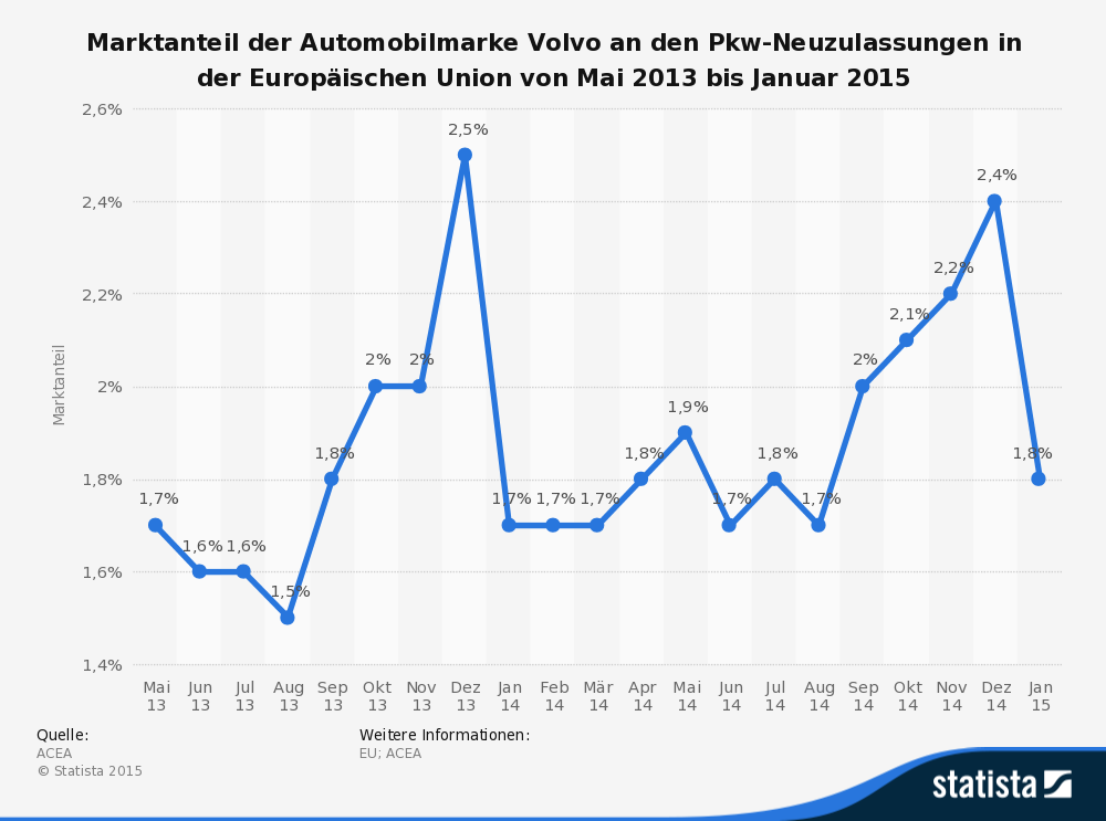Marktanteil der Automobilmarke Volvo an den Pkw-Neuzulassungen in der Europäischen Union von Mai 2013 bis Januar 2015 Marktanteil der Automobilmarke Volvo an den Pkw-Neuzulassungen in der Europäischen Union von Mai 2013 bis Januar 2015