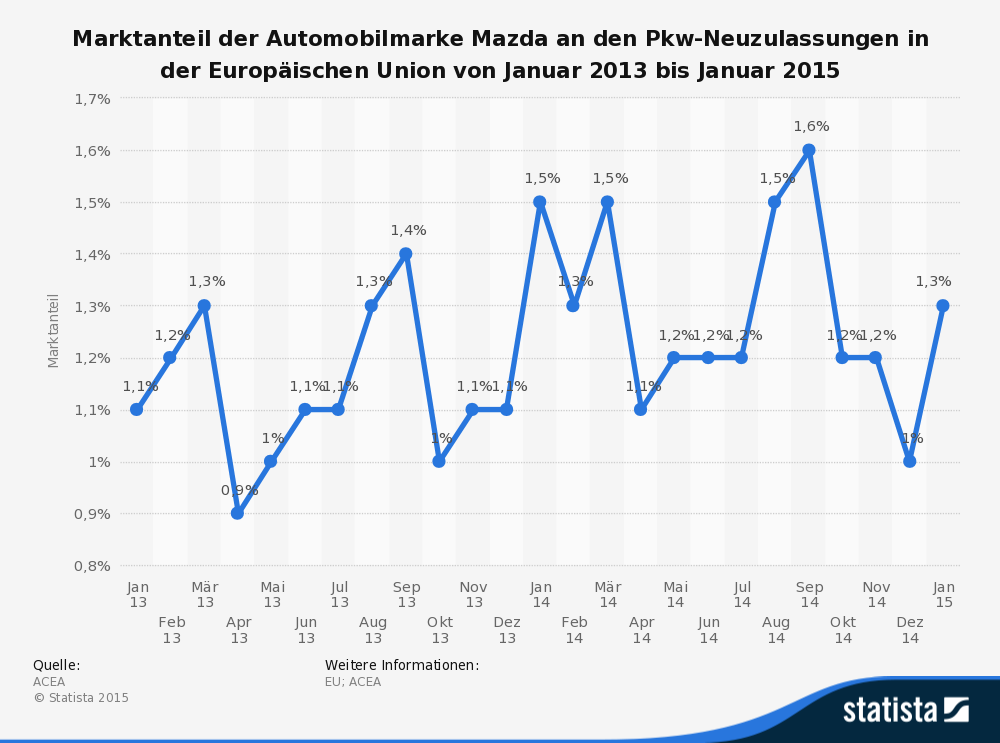 Marktanteil der Automobilmarke Mazda an den Pkw-Neuzulassungen in der Europäischen Union von Januar 2013 bis Januar 2015 Marktanteil der Automobilmarke Mazda an den Pkw-Neuzulassungen in der Europäischen Union von Januar 2013 bis Januar 2015
