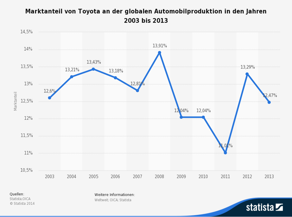 Marktanteil von Toyota an der globalen Automobilproduktion in den Jahren 2003 bis 2013 Marktanteil von Toyota an der globalen Automobilproduktion in den Jahren 2003 bis 2013