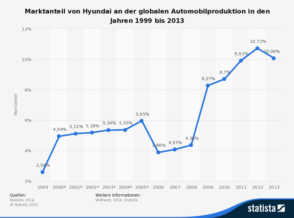 Marktanteil von Hyundai an der globalen Automobilproduktion in den Jahren 1999 bis 2013 Marktanteil von Hyundai an der globalen Automobilproduktion in den Jahren 1999 bis 2013