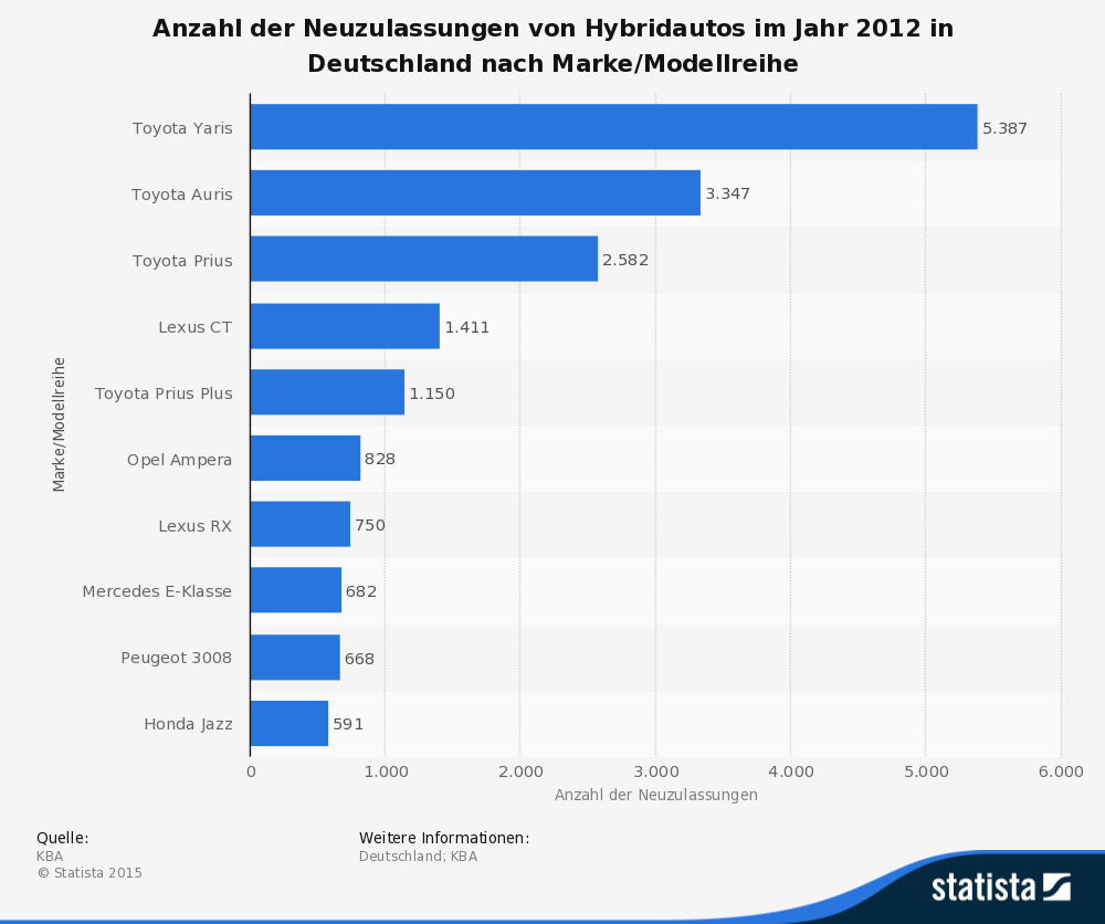 Anzahl der Neuzulassungen von Hybridautos im Jahr 2012 in Deutschland nach Marke/Modellreihe Anzahl der Neuzulassungen von Hybridautos im Jahr 2012 in Deutschland nach Marke/Modellreihe