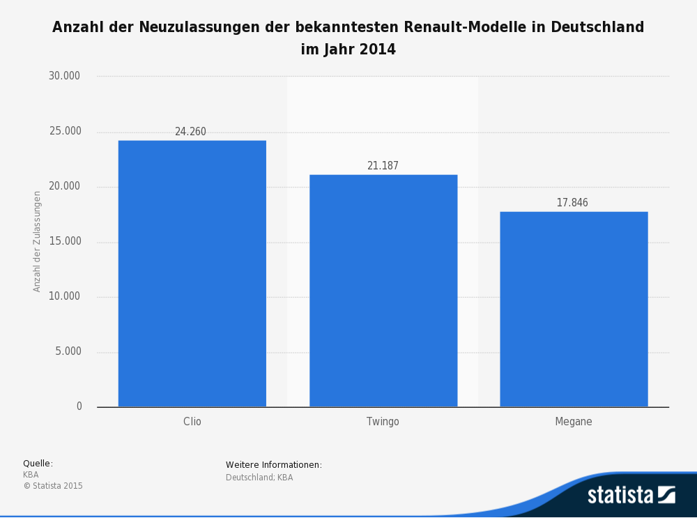 Anzahl der Neuzulassungen der bekanntesten Renault-Modelle in Deutschland im Jahr 2014 Anzahl der Neuzulassungen der bekanntesten Renault-Modelle in Deutschland im Jahr 2014