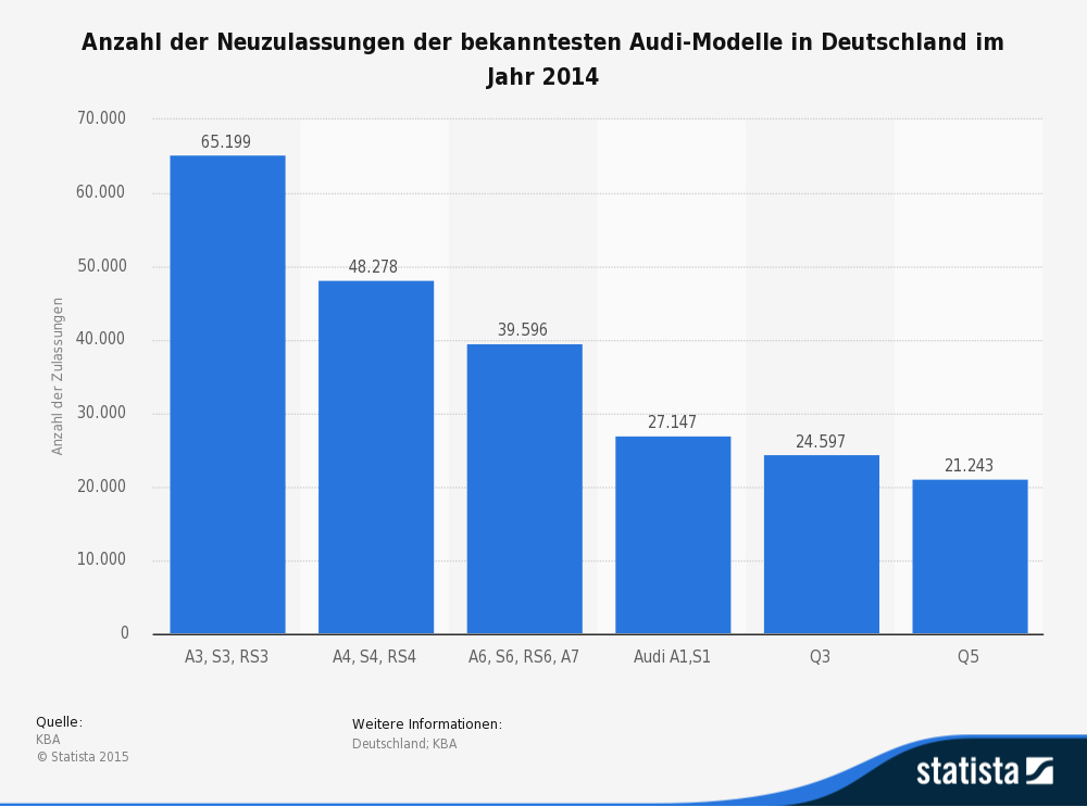 Anzahl der Neuzulassungen der bekanntesten Audi-Modelle in Deutschland im Jahr 2014 Anzahl der Neuzulassungen der bekanntesten Audi-Modelle in Deutschland im Jahr 2014