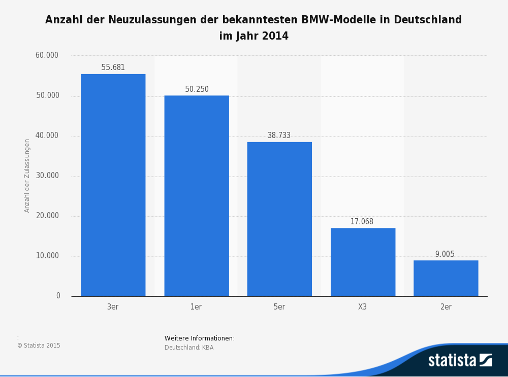 Anzahl der Zulassungen der bekanntesten BMW-Modelle in Deutschland 2014 Anzahl der Zulassungen der bekanntesten BMW-Modelle in Deutschland 2014